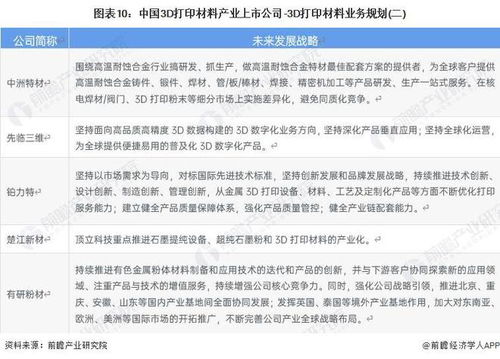 2023年中國3D打印材料產(chǎn)業(yè)上市公司全方位對(duì)比 業(yè)務(wù)布局、業(yè)績與未來規(guī)劃深度解析